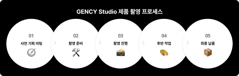 젠시 스튜디오 제품 촬영 프로세스 이미지