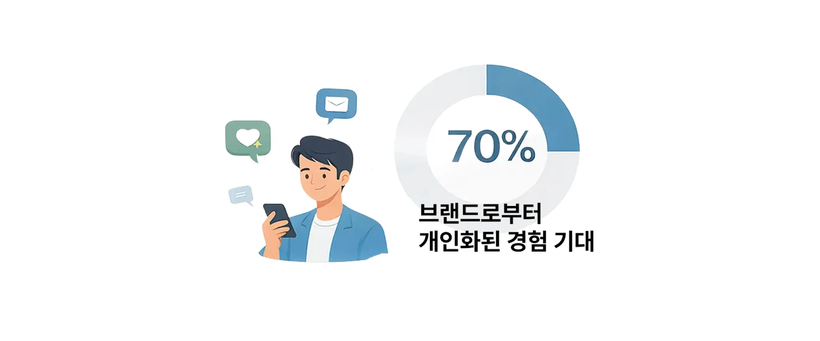 소비자의 개인화 경험 제공에 대한 기대 이미지