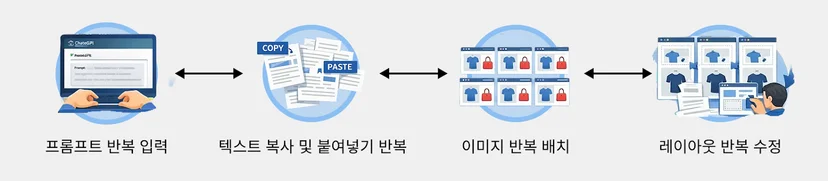 제품마다 프롬프트 입력·텍스트 붙여넣기·이미지 배치·레이아웃 수정이 반복되는 작업 흐름