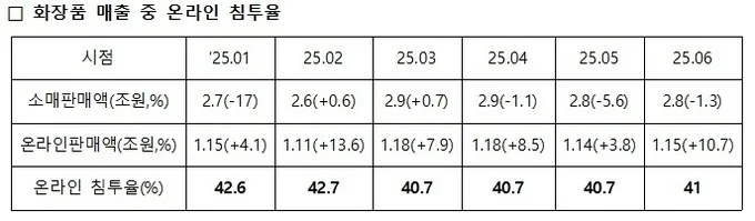 화장품 매출 중 온라인 침투율 자료