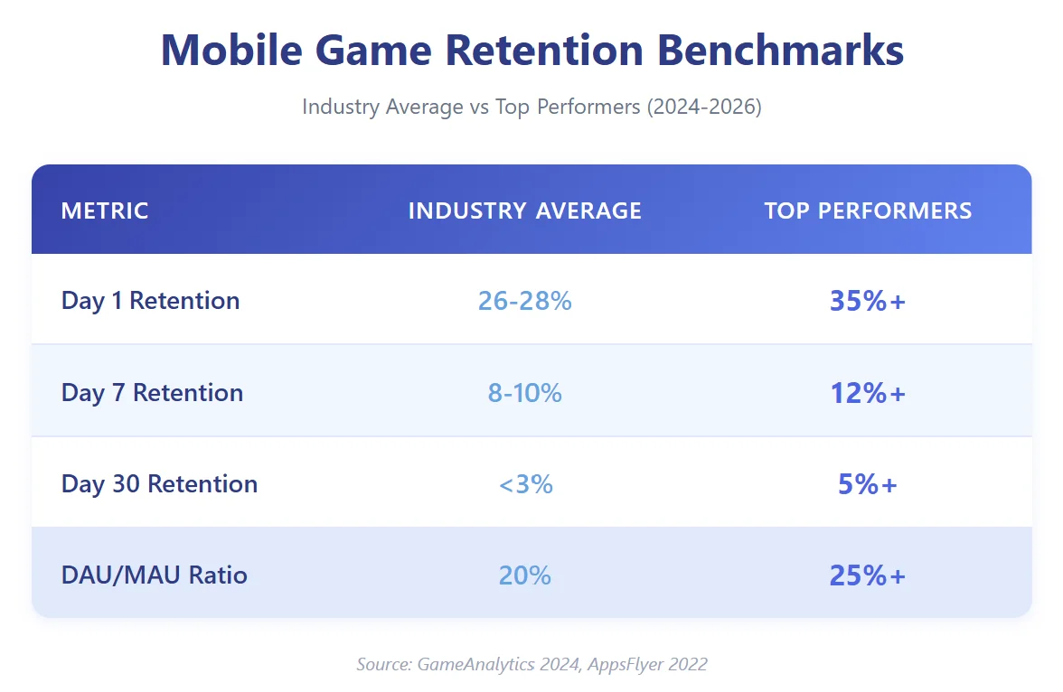 mobile  game retention benchmarks