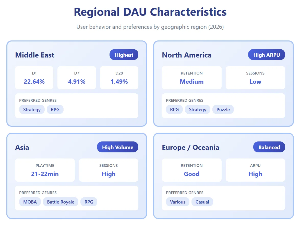 regional DAU characteristics