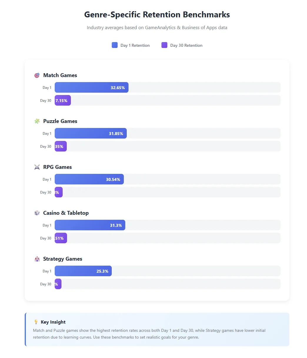 genre-specific retention benchmarks