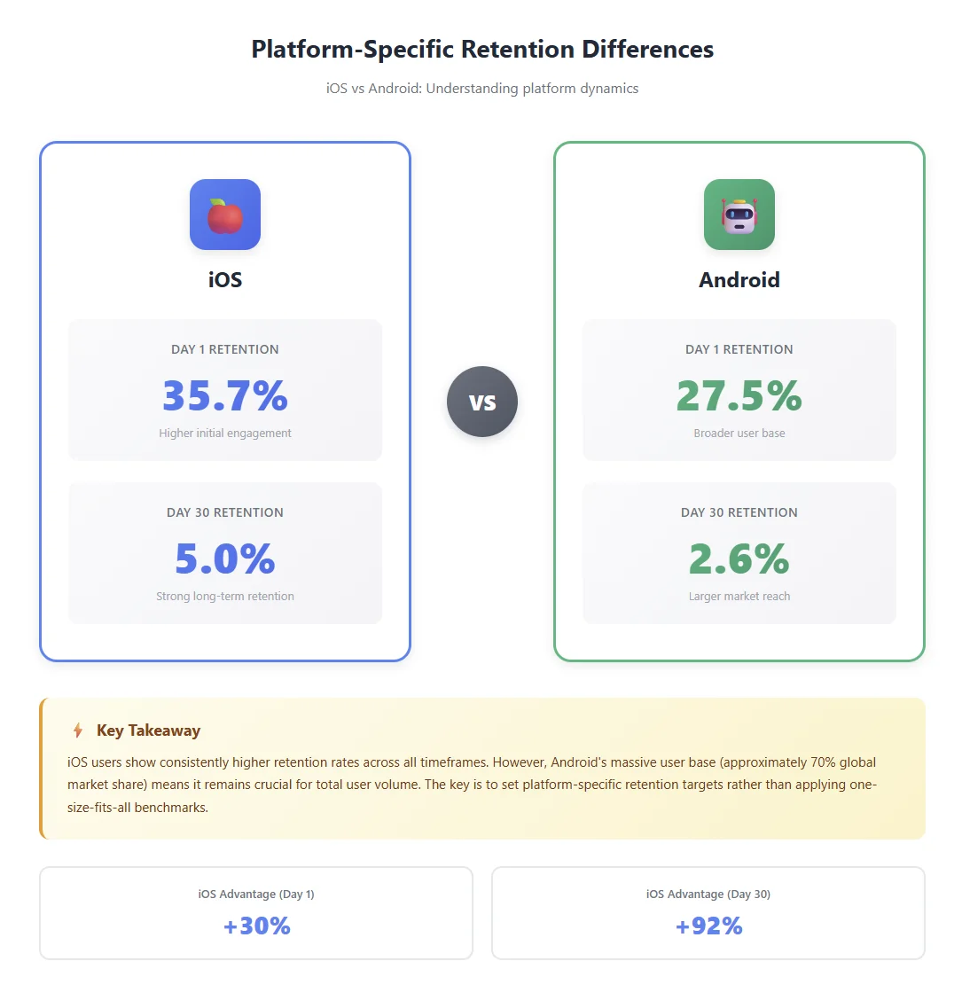 platform-specific retention differences