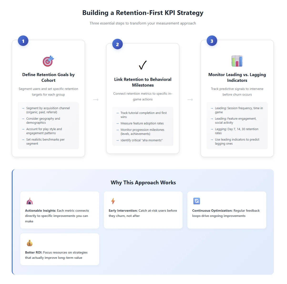 building a retention-first KPI strategy