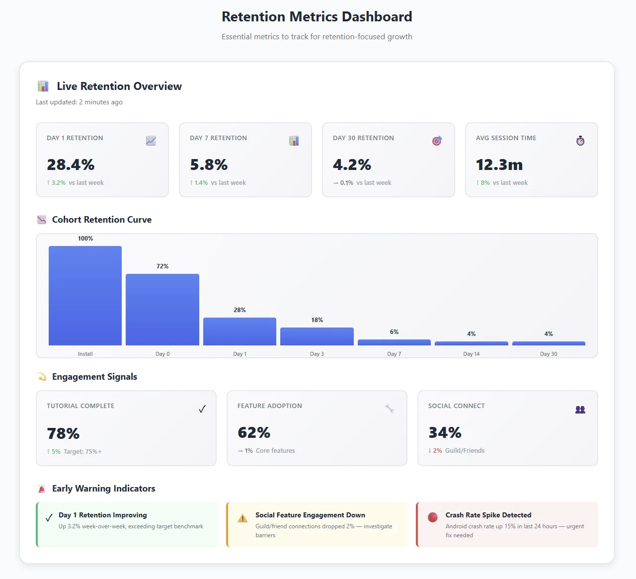 retention metrics dashboard