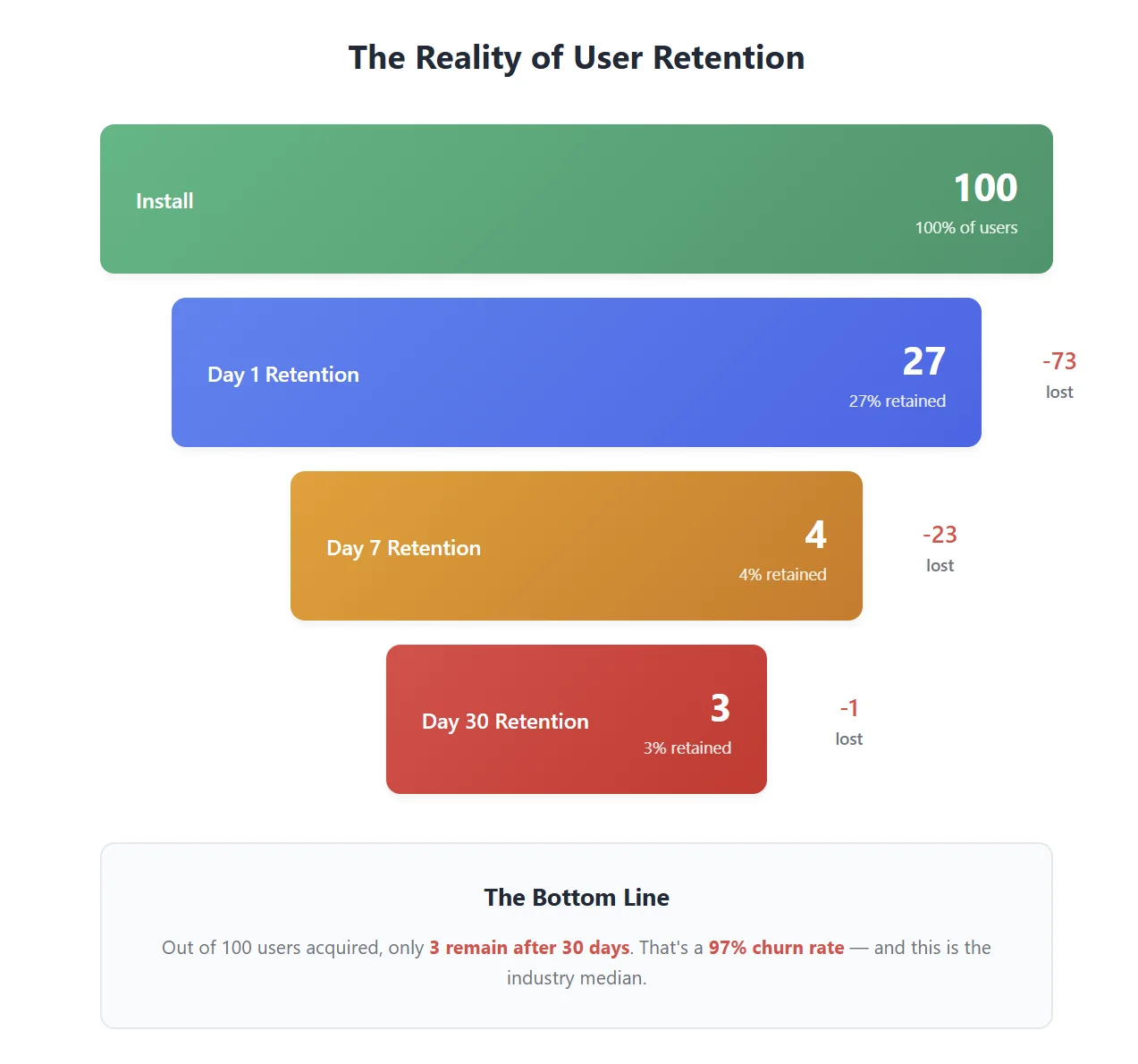 the reality of user retention