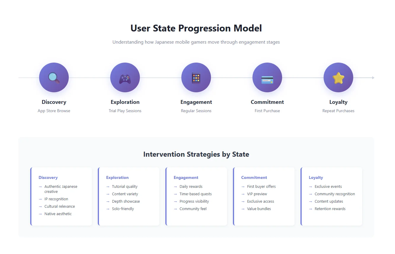 user state progression model