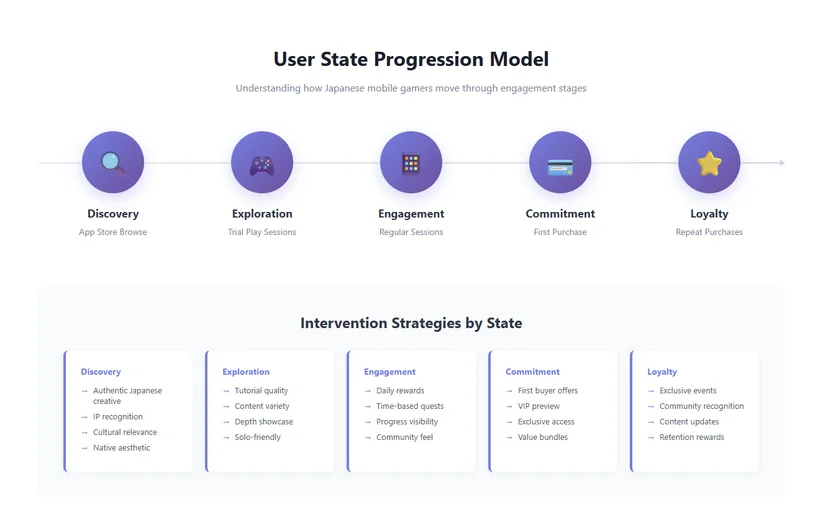 user state progression model