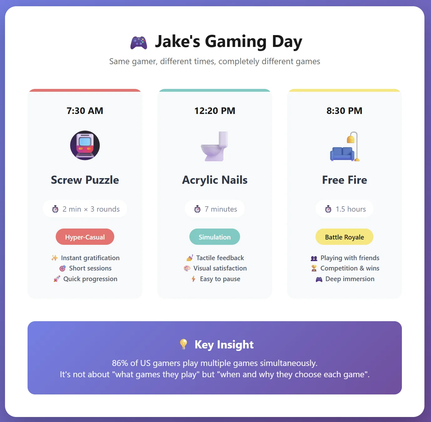 Daily Gameplay Patterns of U.S. Mobile Game Users