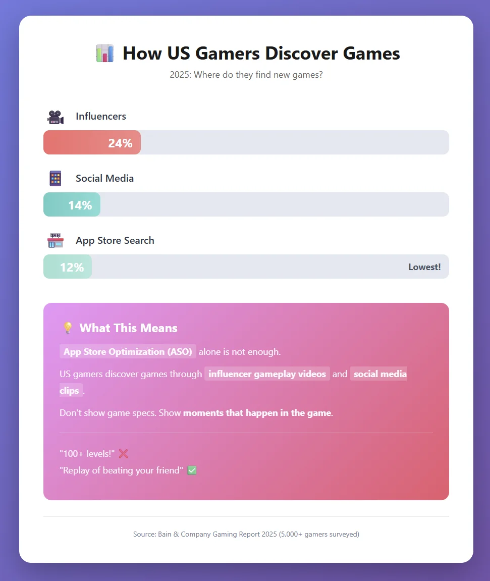 how US Gamers discover  games