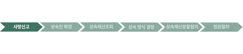 상속 절차의 출발점, 사망신고를 안내하는 인포그래픽