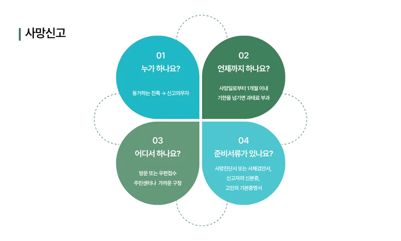 사망신고의 주체와 기한, 준비서류를 안내하는 인포그래픽