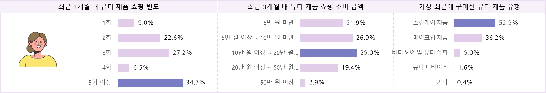 뷰티 소비자의 최근 3개월 쇼핑 행태 및 만족 구매 품목 – 2030 여성