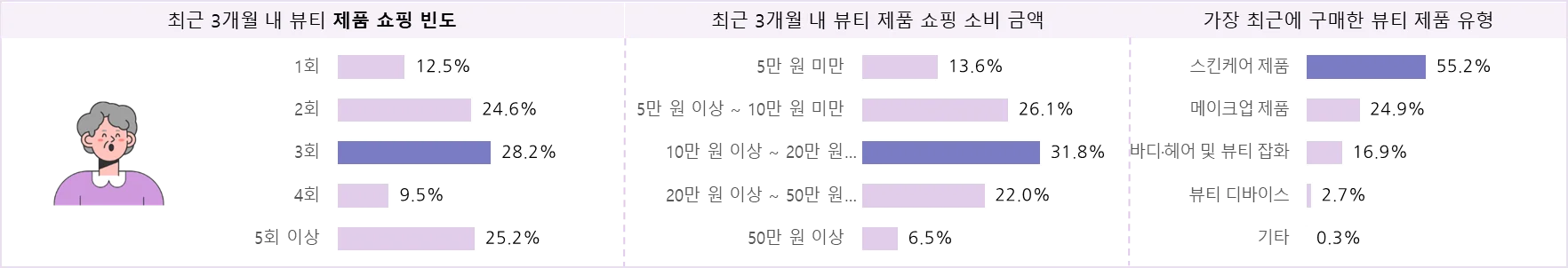 뷰티 소비자의 최근 3개월 쇼핑 행태 및 만족 구매 품목 – 4050 여성