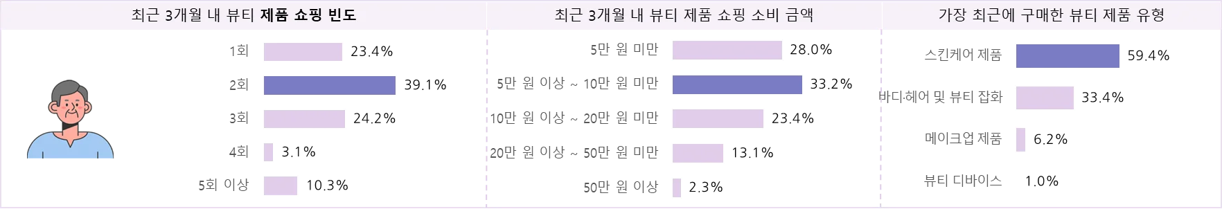 뷰티 소비자의 최근 3개월 쇼핑 행태 및 만족 구매 품목 – 4050 남성