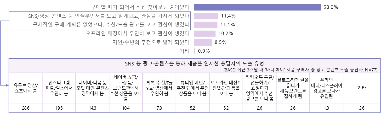 최근 3개월 바디·헤어 및 뷰티 잡화 제품 구매자의 제품 인지 계기 및 광고·콘텐츠 노출 유형