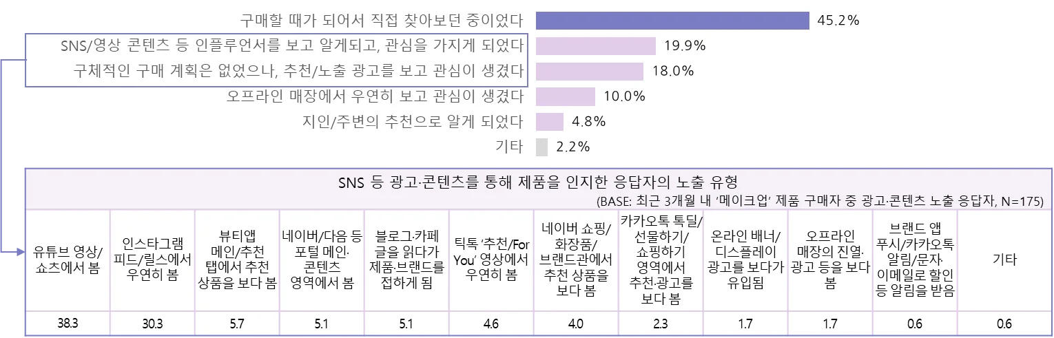 최근 3개월 메이크업 제품 구매자의 제품 인지 계기 및 광고·콘텐츠 노출 유형