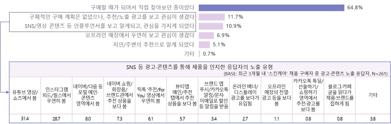 최근 3개월 스킨케어 제품 구매자의 제품 인지 계기 및 광고·콘텐츠 노출 유형