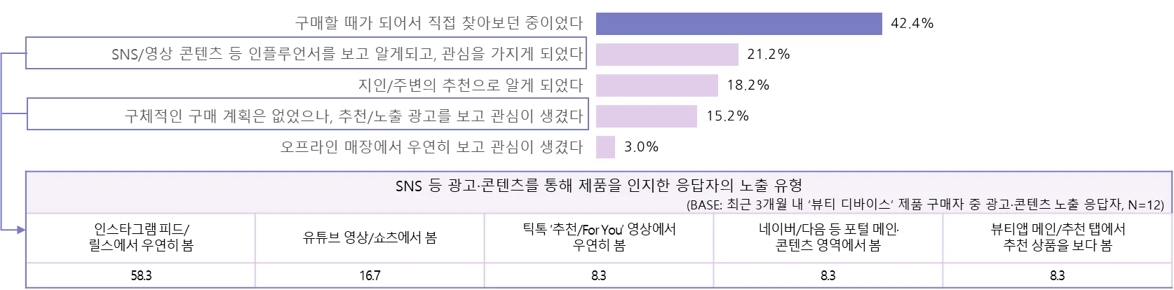 최근 3개월 뷰티 디바이스 구매자의 제품 인지 계기 및 광고·콘텐츠 노출 유형