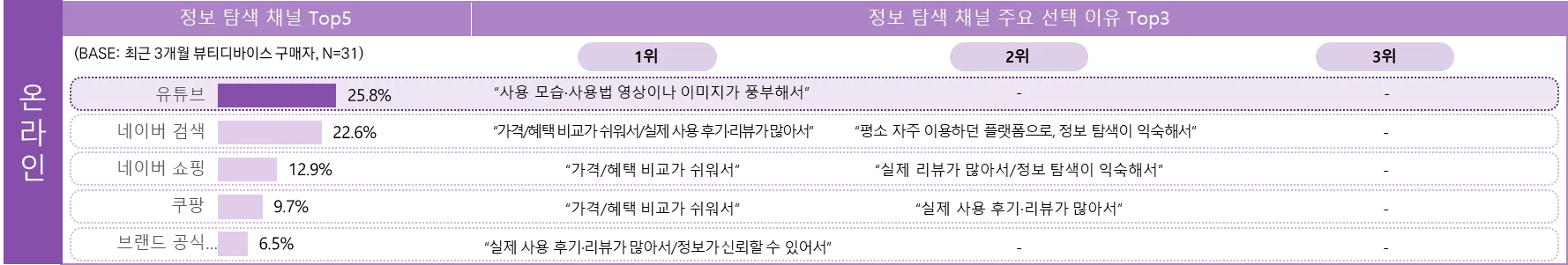 최근 3개월 뷰티 디바이스 구매자의 정보 탐색 시 활용 채널 및 이유