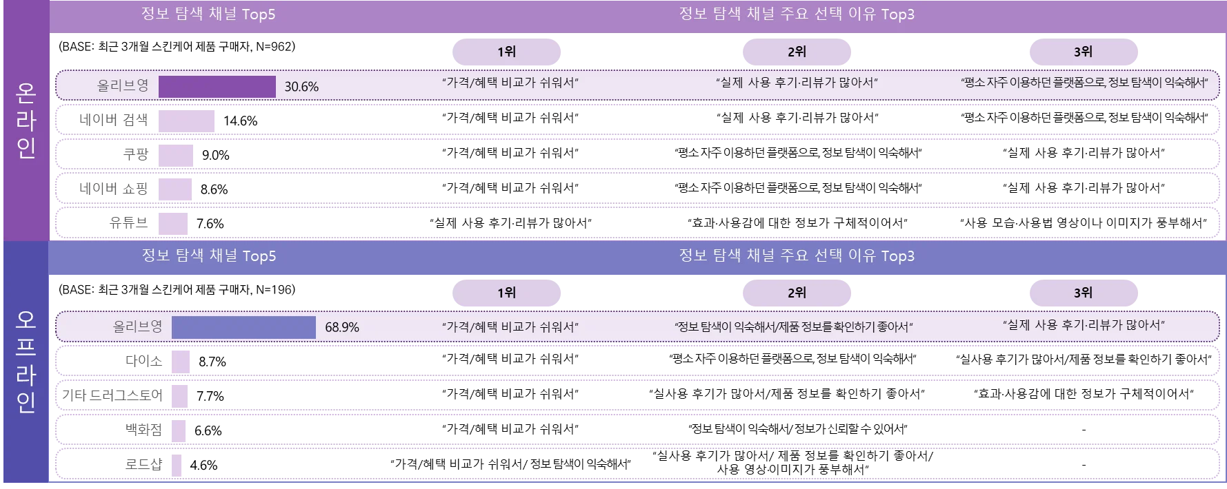 최근 3개월 스킨케어 제품 구매자의 정보 탐색 시 활용 채널 및 이유