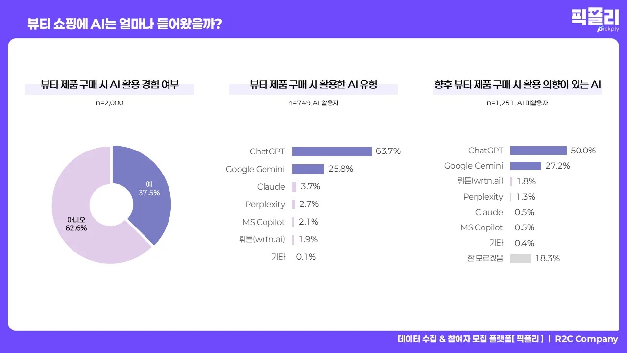 뷰티 제품 구매 시 AI 활용 경험 여부 및 AI 서비스 선호도