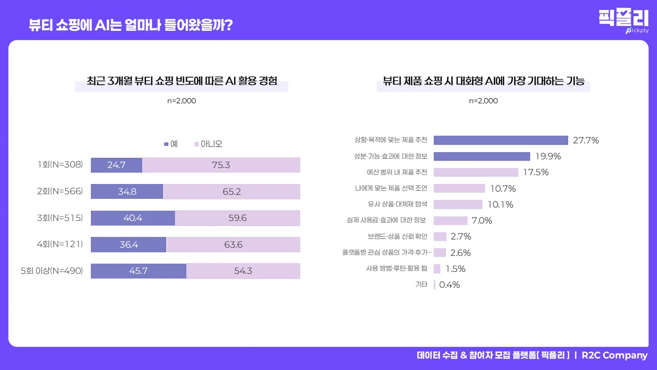 뷰티 쇼핑 빈도에 따른 AI 활용 여부 및 AI에 기대하는 기능
