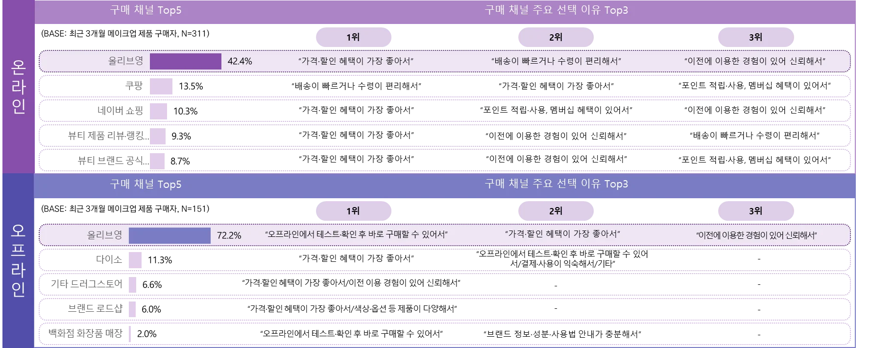 최근 3개월 메이크업 제품 구매자의 제품 구매 시 활용 채널 및 이유