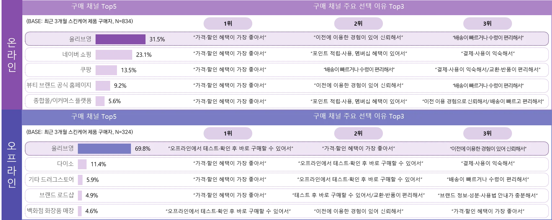최근 3개월 스킨케어 제품 구매자의 제품 구매 시 활용 채널 및 이유