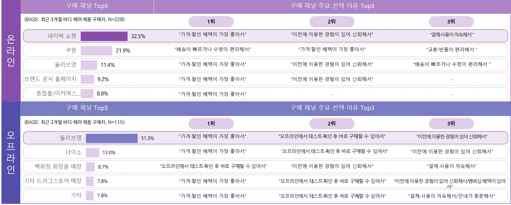 최근 3개월 바디·헤어 및 뷰티 잡화 제품 구매자의 제품 구매 시 활용 채널 및 이유