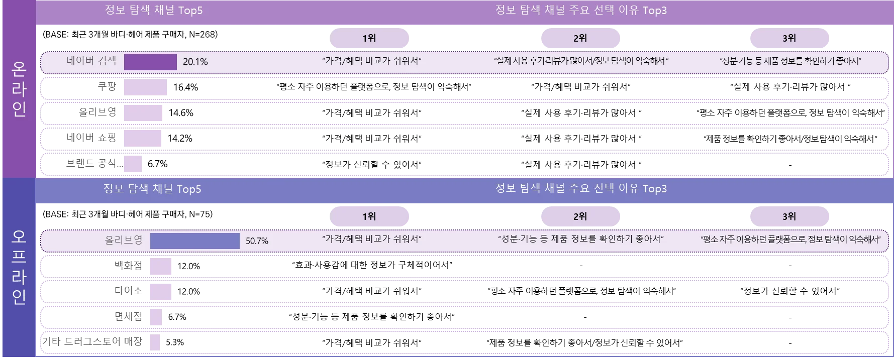 최근 3개월 바디·헤어 및 뷰티 잡화 제품 구매자의 정보 탐색 시 활용 채널 및 이유