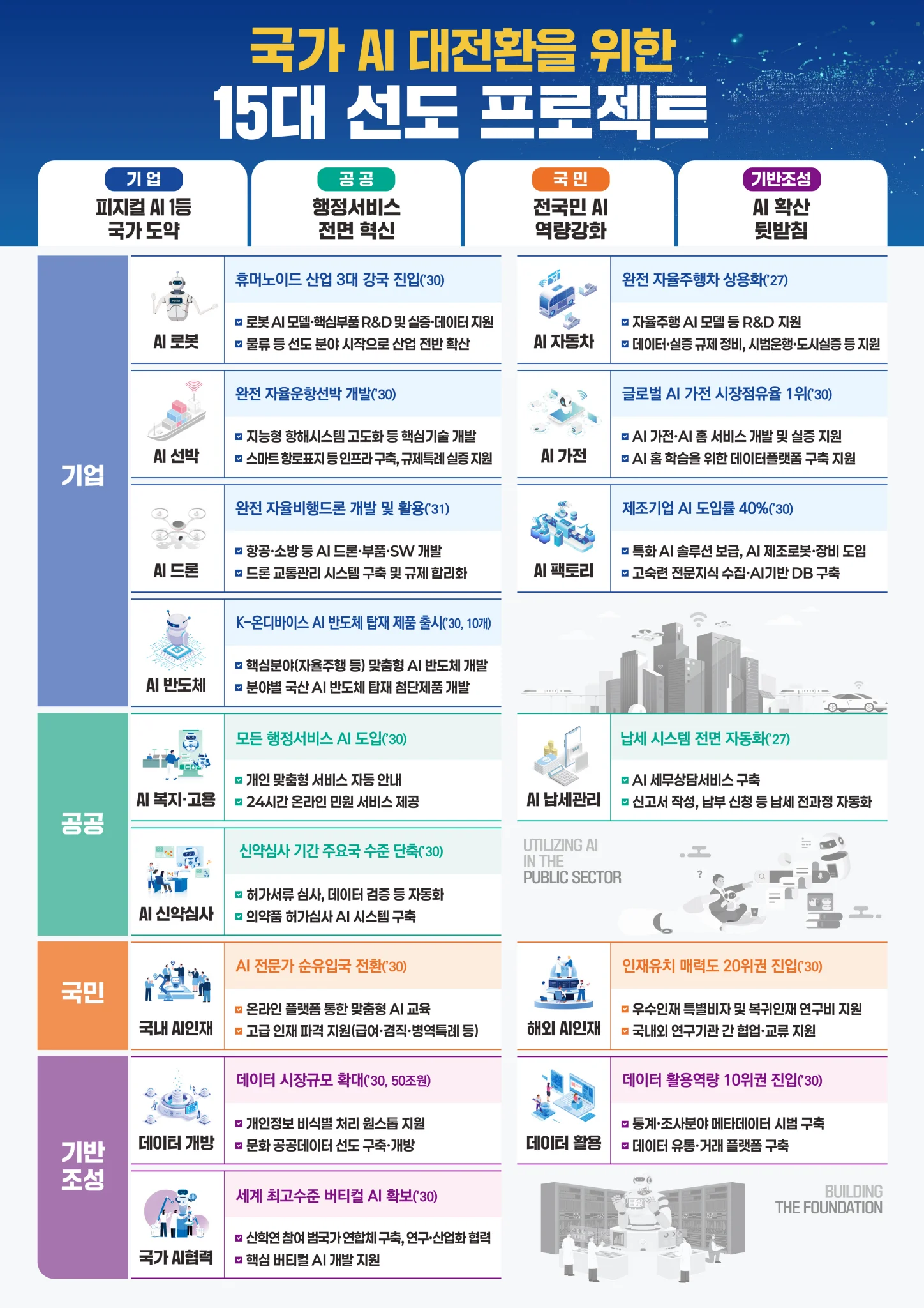 국가 AI 대전환을 위한 15대 선도 프로젝트 - 출처: 기획재정부 '한눈에 보는 정책'