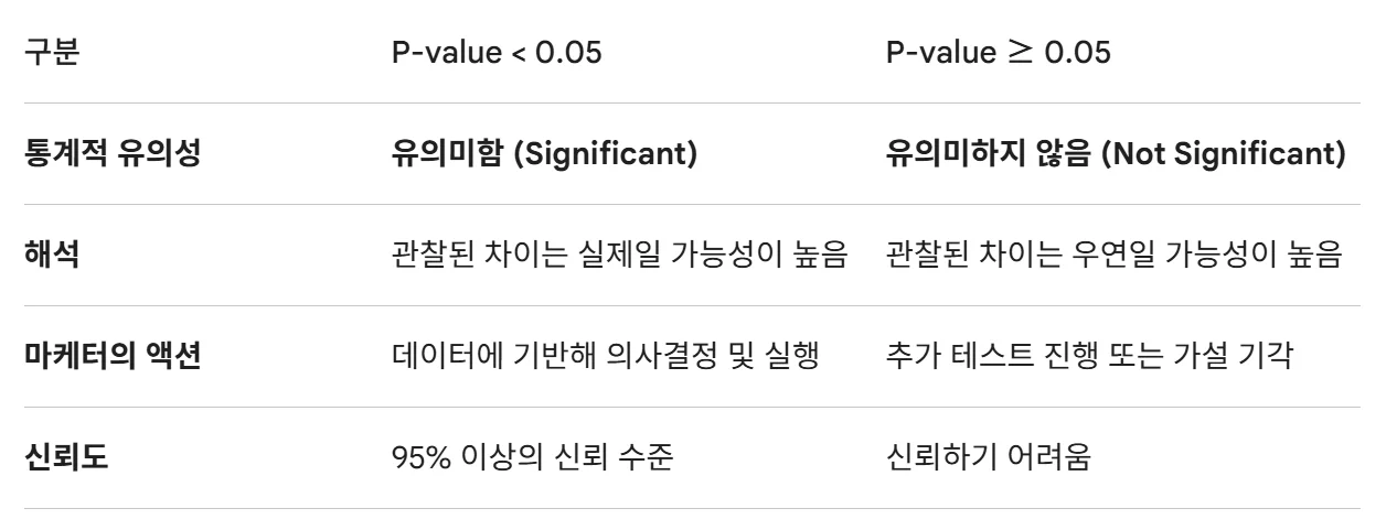 P-value와 유의수준 적용 및 해석 방법