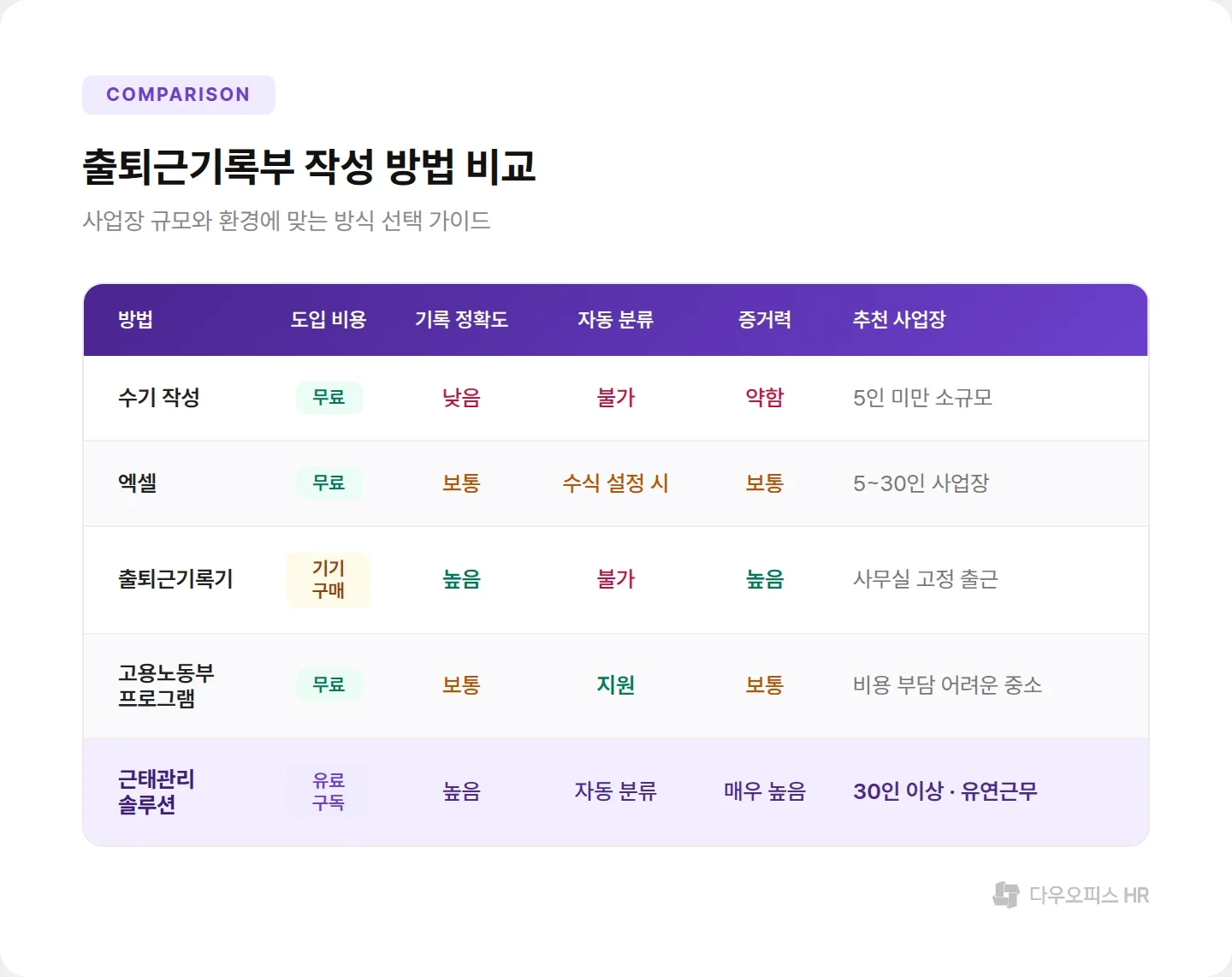 출퇴근기록부 작성 방법 5가지 비교표