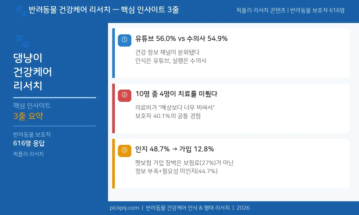 반려동물 건강케어 리서치 핵심 인사이트 3줄 요약