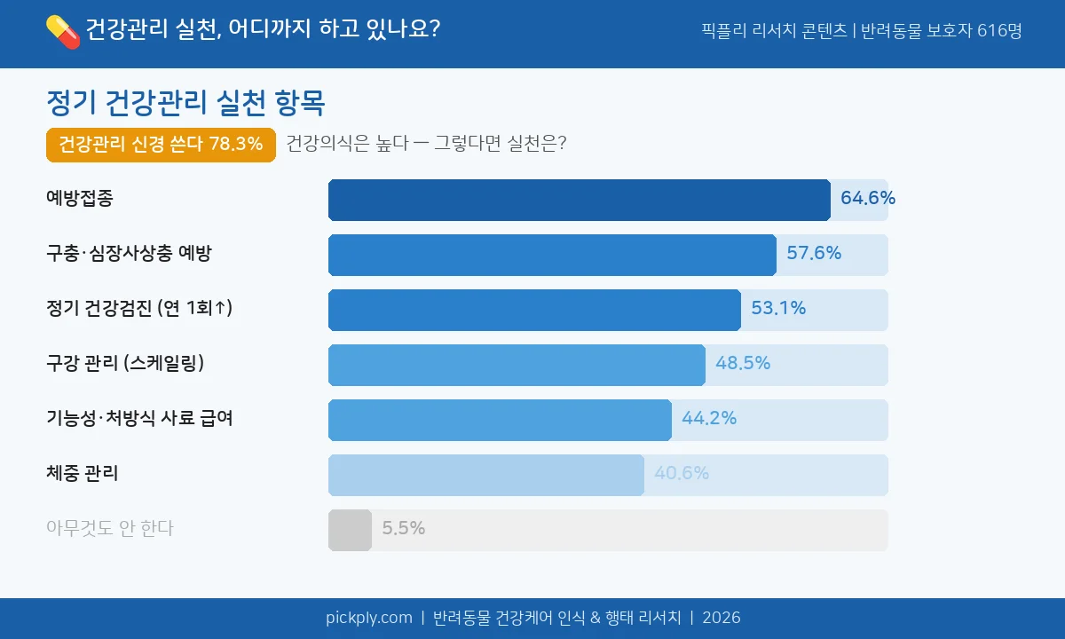 반려동물 정기 건강관리 의식 수준 및 실천 항목 데이터