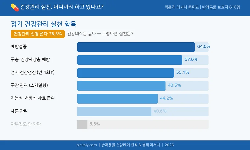 반려동물 정기 건강관리 의식 수준 및 실천 항목 데이터