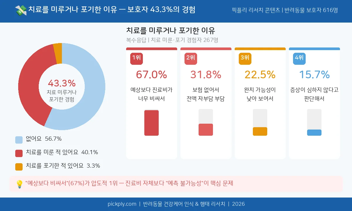 치료를 미루거나 포기한 경험 및 이유 순위 데이터