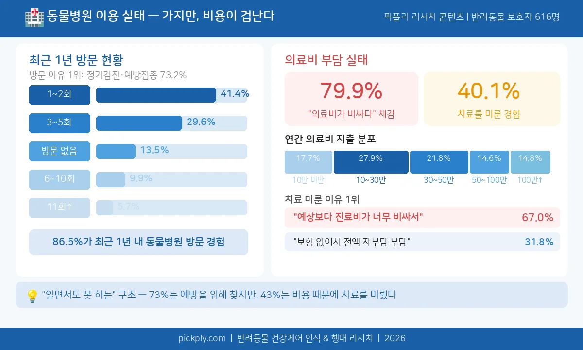 동물병원 방문 현황 및 의료비에 대한 소비자 인식 데이터