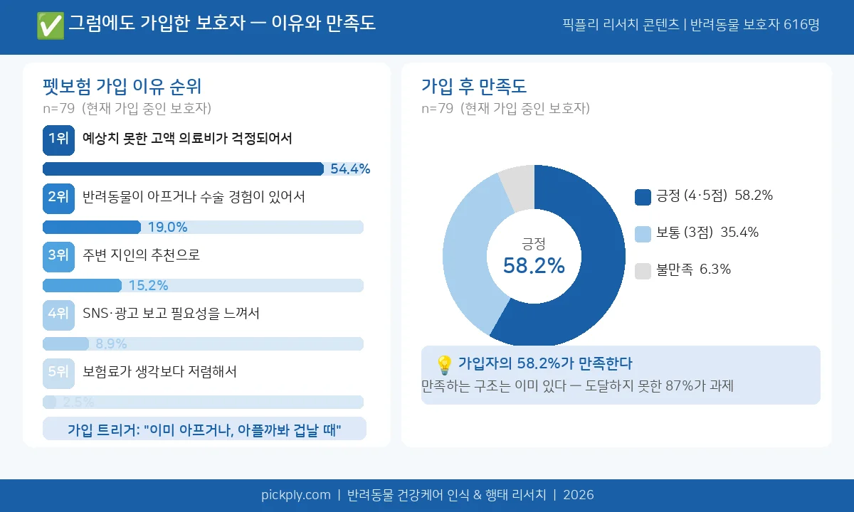 펫보험 가입 이유 및 가입 후 만족도 데이터