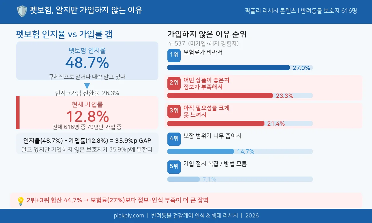 펫보험 인지율 vs. 가입률 데이터 및 미가입 이유 순위 데이터