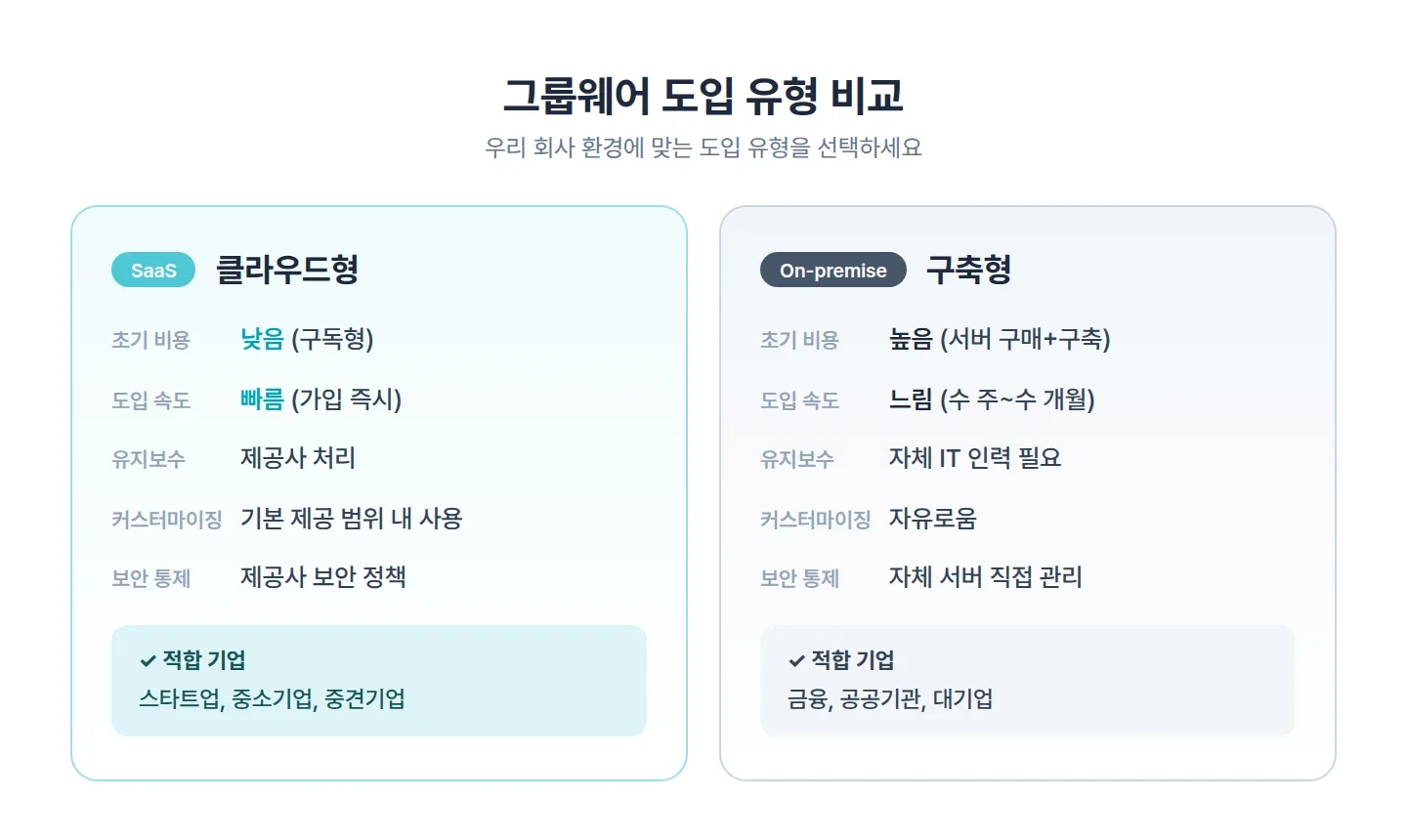 그룹웨어 도입 유형 비교 인포그래픽