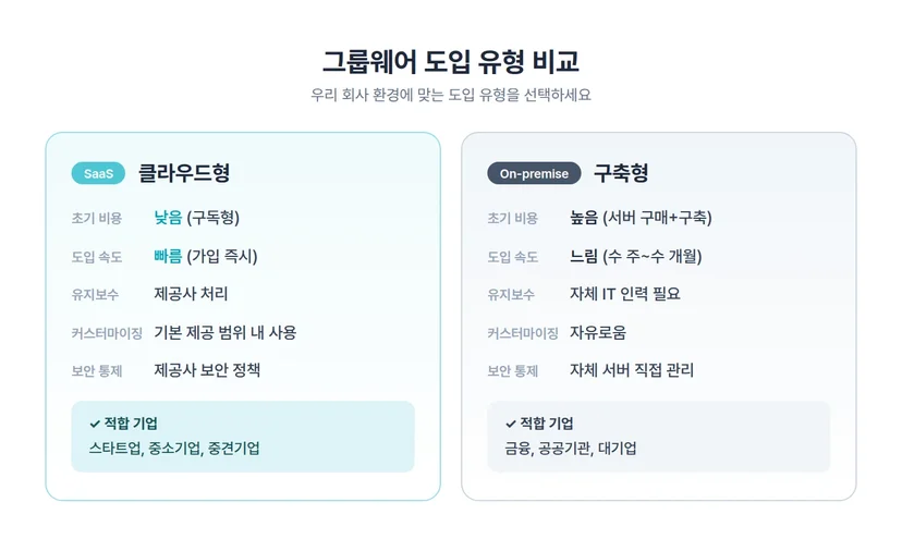 그룹웨어 도입 유형 비교 인포그래픽