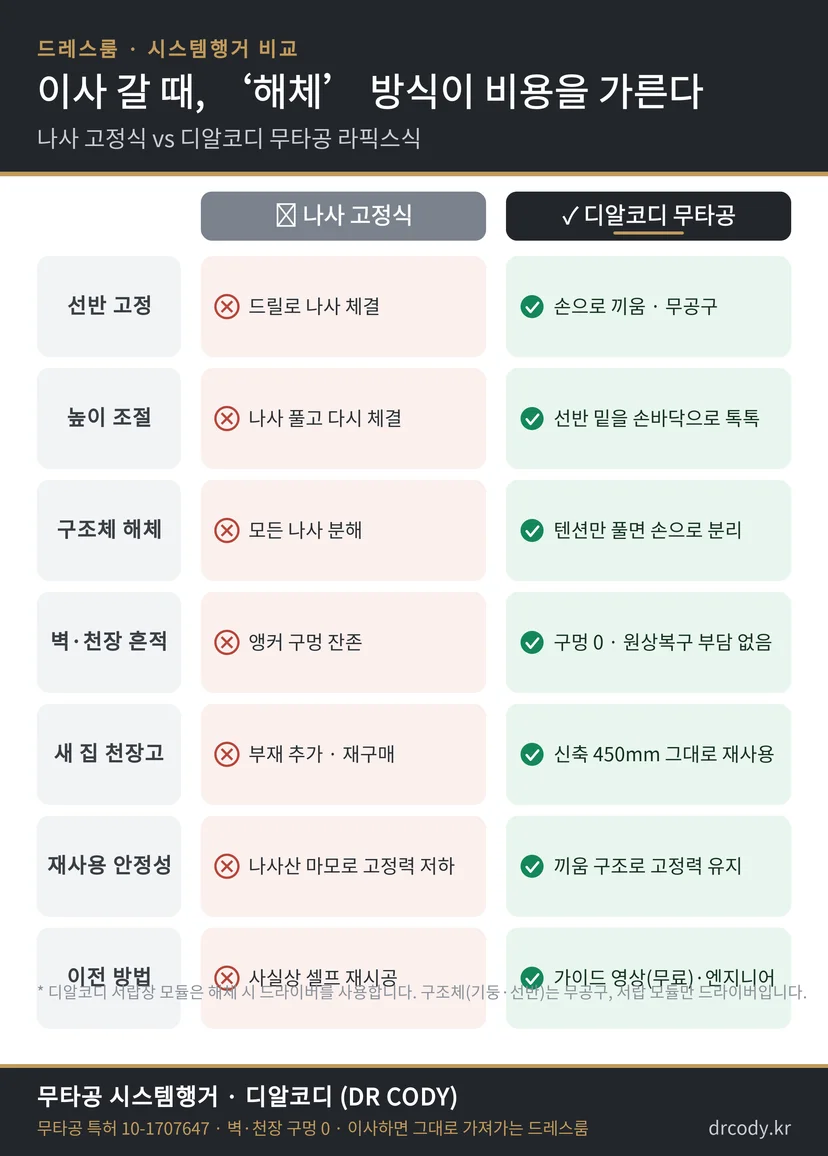 이사 시 나사 고정식과 디알코디 무타공 시스템행거의 해체 방식을 선반 고정, 높이 조절, 구조체 해체, 벽·천장 흔적, 천장고 재사용, 재사용 안정성, 이전 방법 7개 항목으로 비교한 표