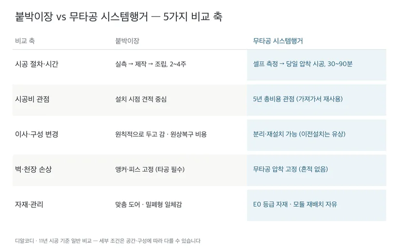 붙박이장 vs 무타공 시스템행거 5가지 비교 축 정리표