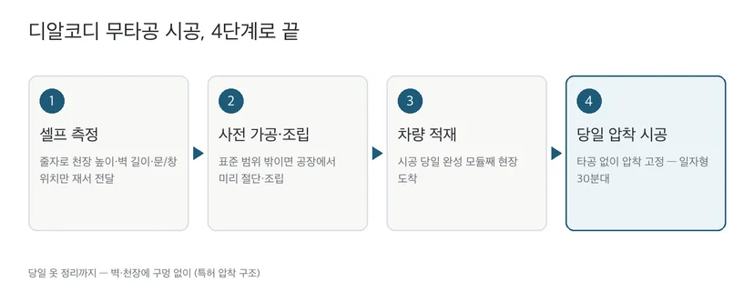 디알코디 무타공 시공 4단계 흐름도