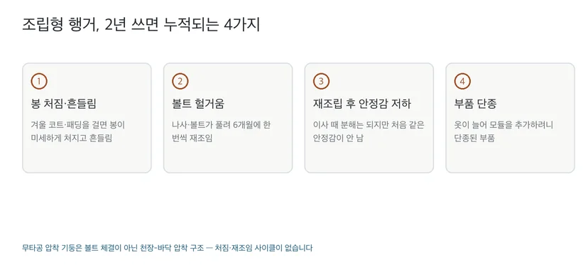 조립형 시스템행거 한계 4가지 정리 개념도