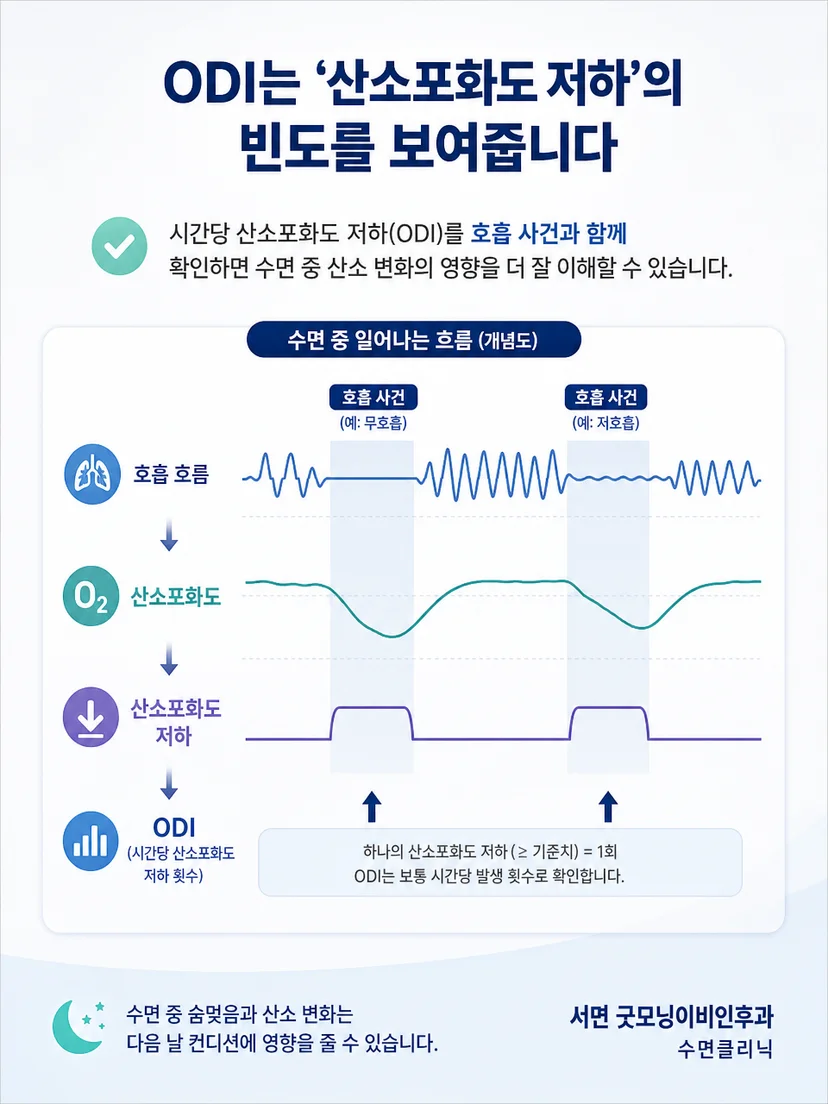 호흡 사건 뒤 산소포화도가 내려갔다가 회복되는 개념 도식