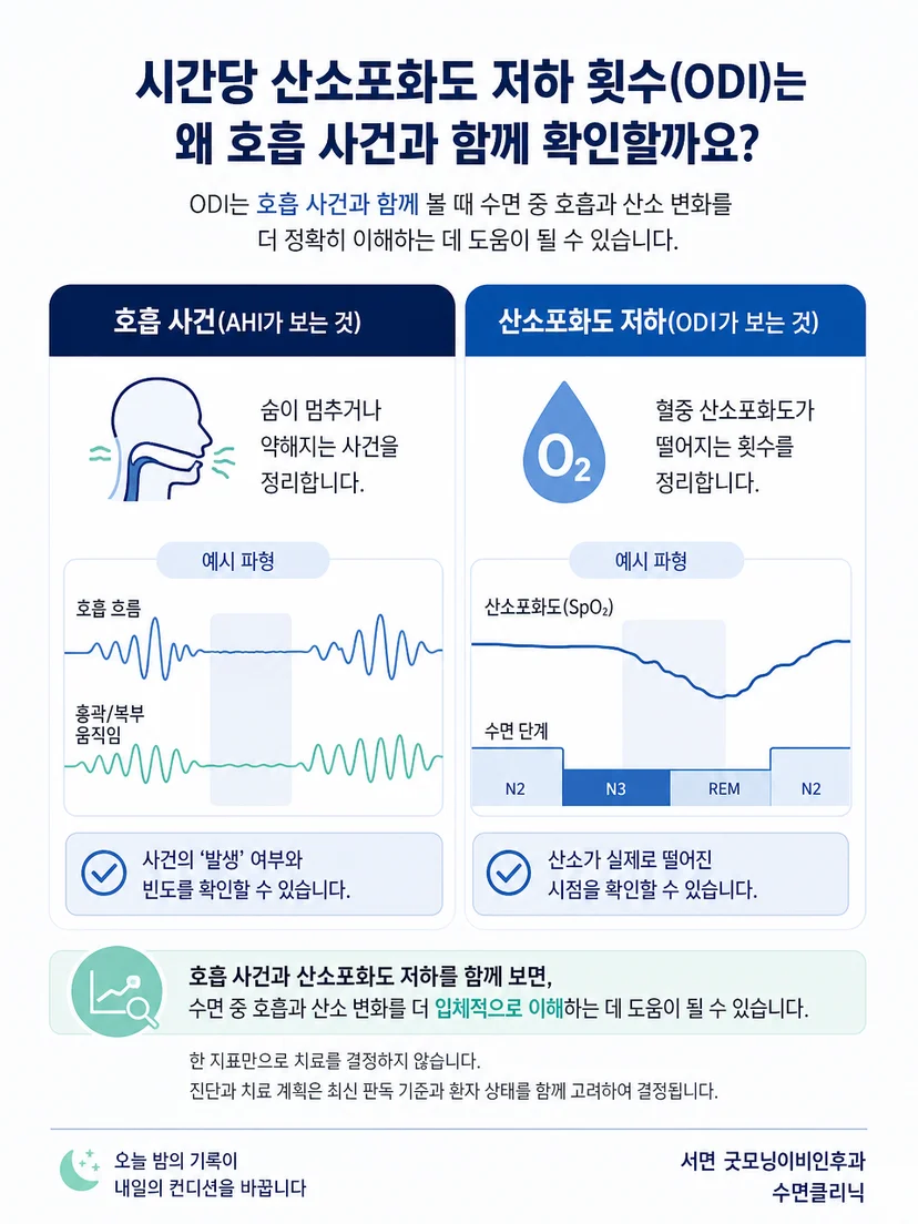 ODI를 AHI와 호흡 사건 및 수면단계와 함께 해석해야 한다는 주의점